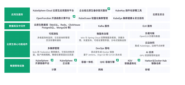 青云云原生：陪伴企業(yè)走好云原生的每一步，讓降本增效目標(biāo)落到實(shí)處