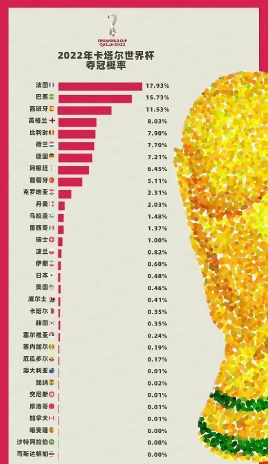 世界杯剛開(kāi)始?jí)汗谲娰r多少 2022卡塔爾世界杯最新賠冠率(含冠軍推薦)
