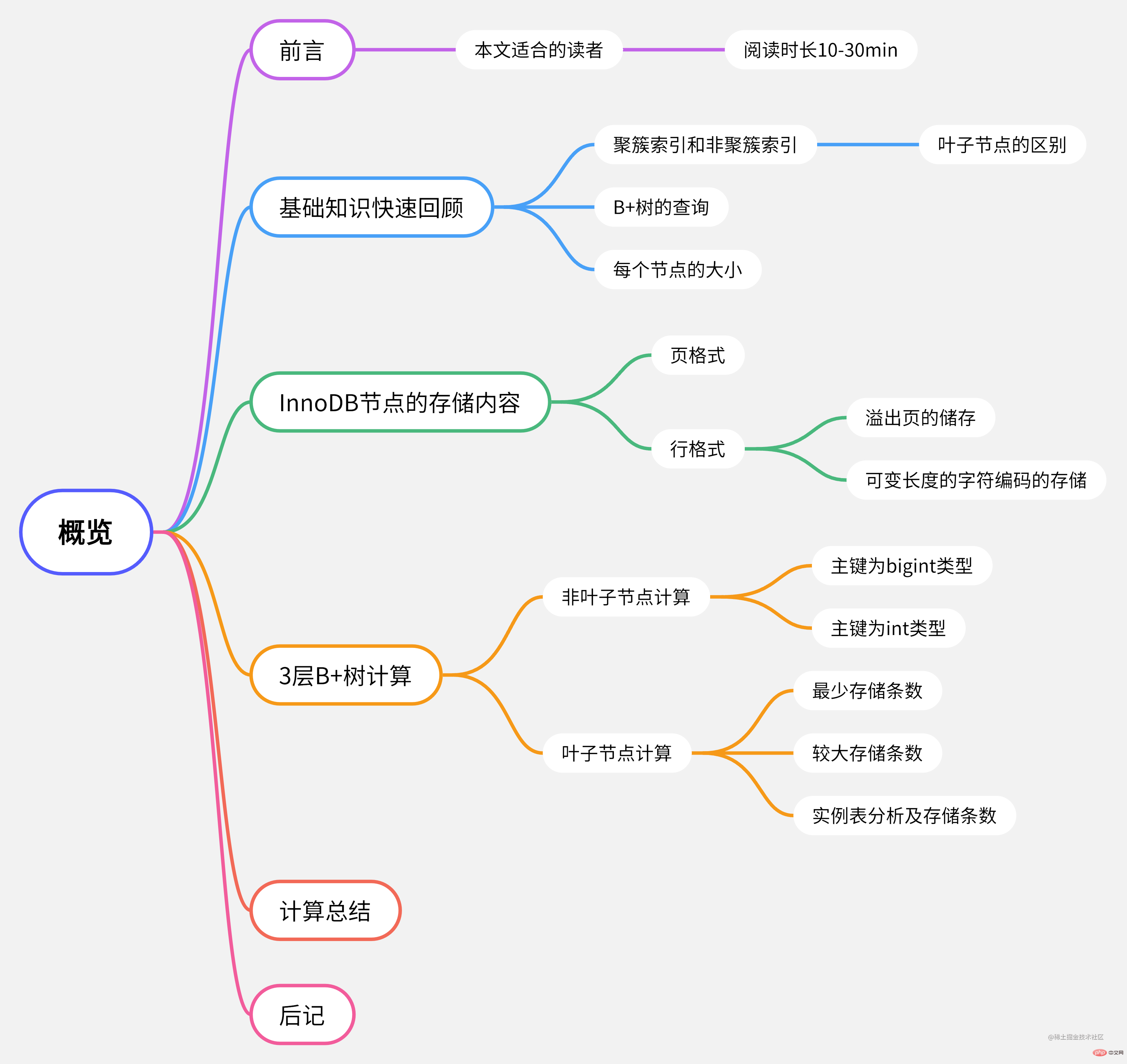 面試回答：MySQL每張表最好不超過(guò)2000萬(wàn)數(shù)據(jù)，對(duì)不對(duì)？