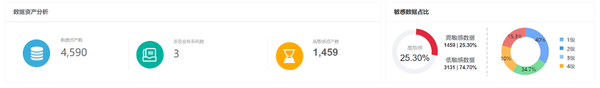美創(chuàng)科技發(fā)布數(shù)據(jù)安全綜合評(píng)估系統(tǒng)|推進(jìn)安全評(píng)估高效開(kāi)展