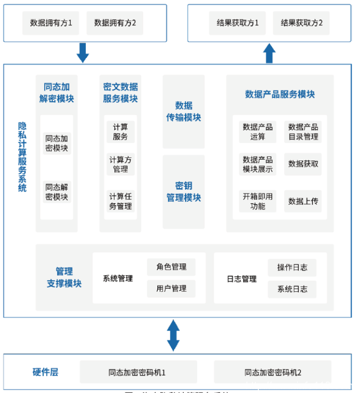 海泰隱私計(jì)算能力助力實(shí)現(xiàn)數(shù)據(jù)“可用不可見”