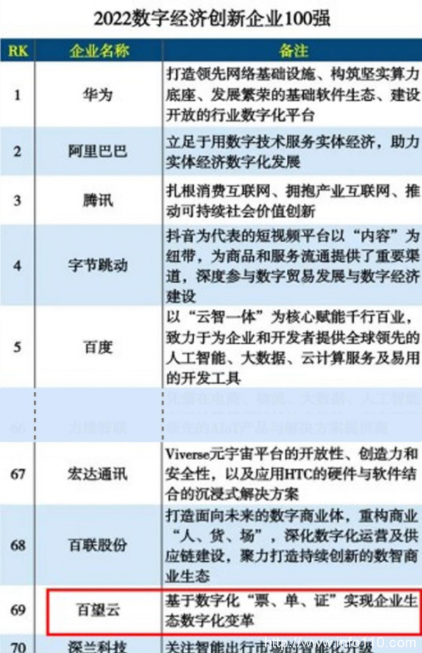 榮譽(yù) | 助力數(shù)字經(jīng)濟(jì)發(fā)展 百望云入選“2022數(shù)字經(jīng)濟(jì)創(chuàng)新企業(yè)100強(qiáng)”