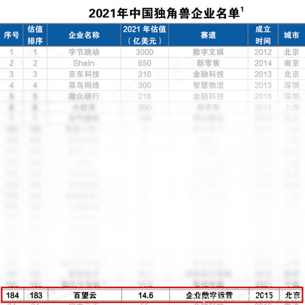 百望云再獲中國(guó)獨(dú)角獸殊榮：鏈接商業(yè)企業(yè)，讓交易更簡(jiǎn)單