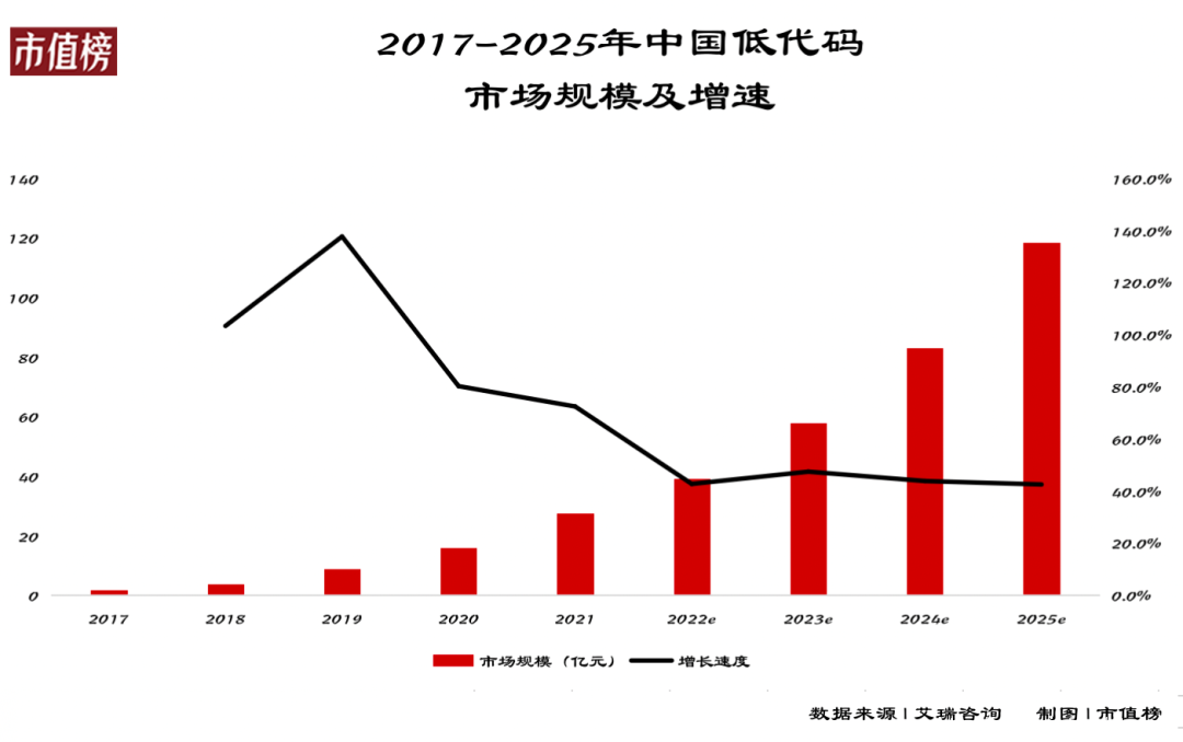 “破壁者”氚云，打破低代碼之困