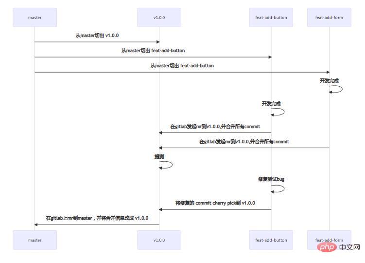 分享一個git工作流優(yōu)雅的玩法