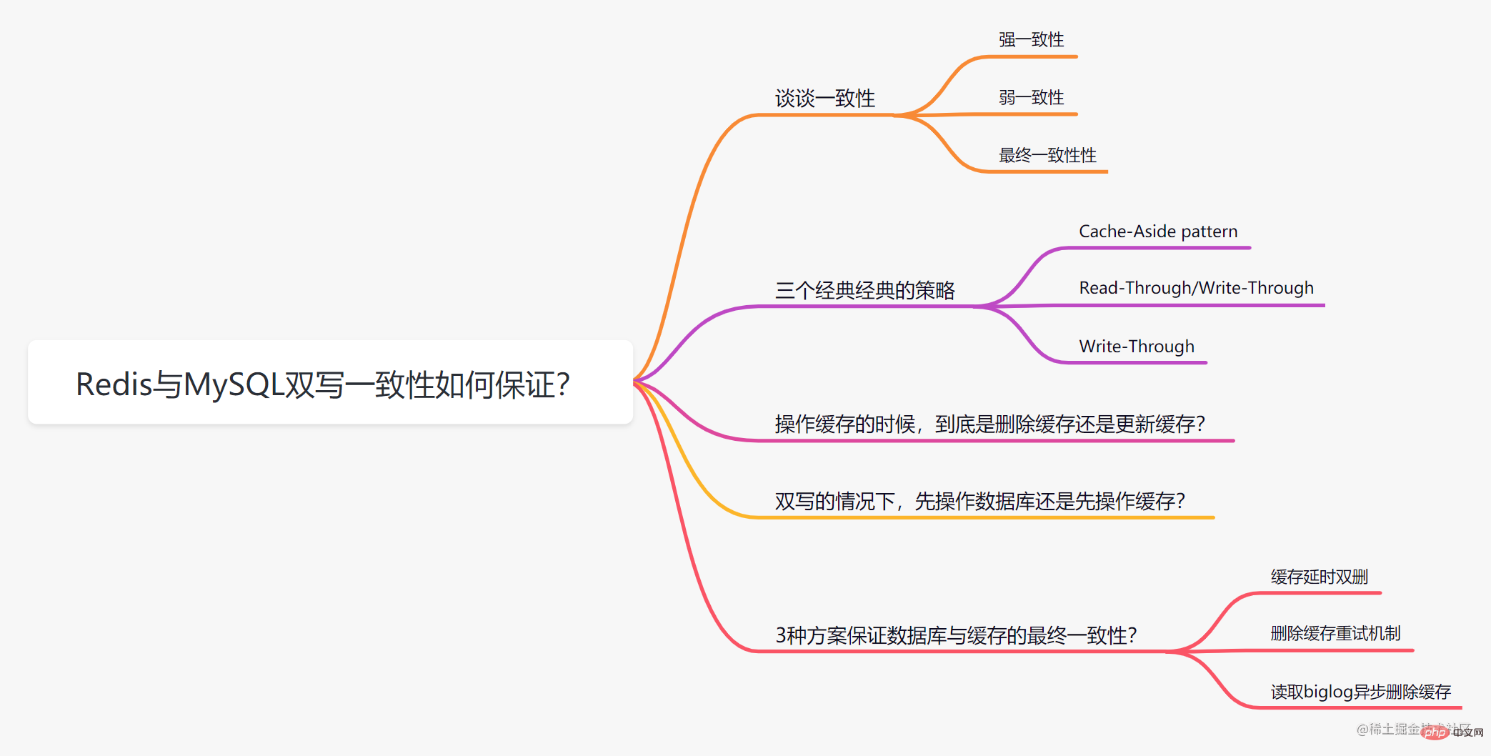Redis與MySQL雙寫(xiě)一致性如何保證？ （美團(tuán)二面）