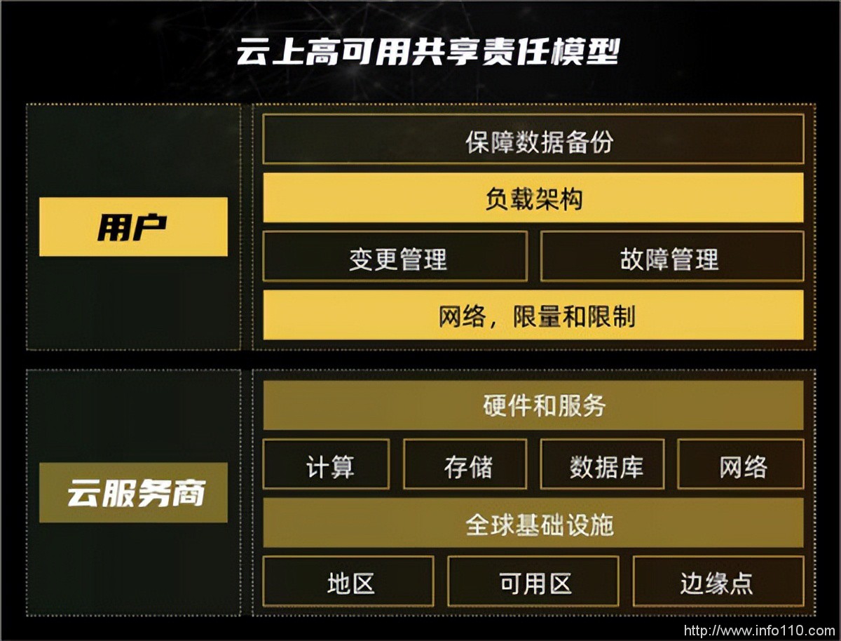 高可用初了解：對(duì)于云時(shí)代的企業(yè)數(shù)據(jù)化轉(zhuǎn)型，它是關(guān)鍵