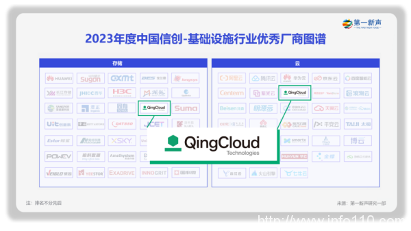 闖入2023中國信創(chuàng)圖譜，青云信創(chuàng)云為數(shù)字中國建設添磚加瓦