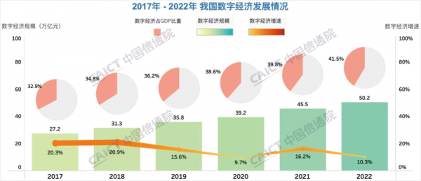 信通院：2022年我國數(shù)字經(jīng)濟規(guī)模達50.2萬億元，同比增長10.3%