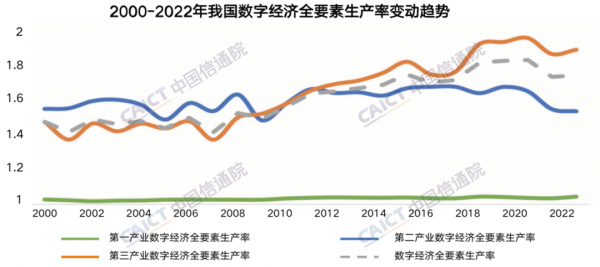 信通院：2022年我國數(shù)字經(jīng)濟規(guī)模達50.2萬億元，同比增長10.3%