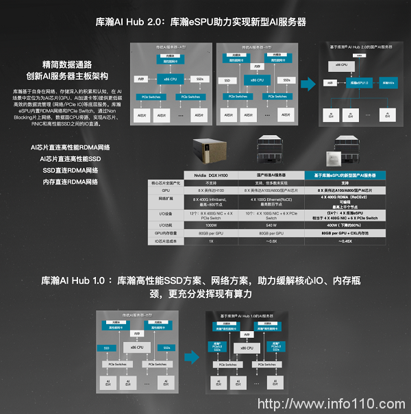 庫(kù)瀚科技以 RISC-V 架構(gòu)eSPU助力移動(dòng)云構(gòu)建算力網(wǎng)絡(luò)基礎(chǔ)設(shè)施“芯”動(dòng)能