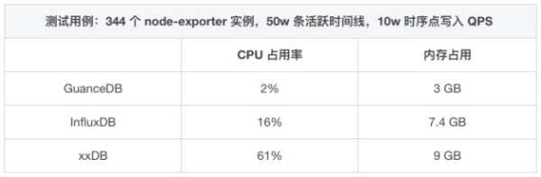 吃下 GuanceDB 狗糧后，觀測云查詢性能提升超 30 倍！