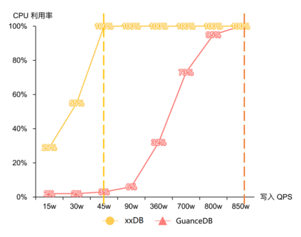 吃下 GuanceDB 狗糧后，觀測云查詢性能提升超 30 倍！