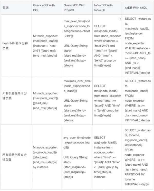 吃下 GuanceDB 狗糧后，觀測云查詢性能提升超 30 倍！