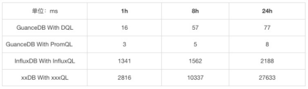 吃下 GuanceDB 狗糧后，觀測云查詢性能提升超 30 倍！