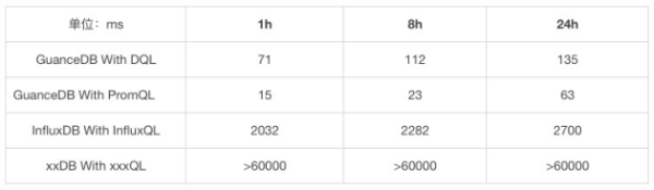 吃下 GuanceDB 狗糧后，觀測云查詢性能提升超 30 倍！