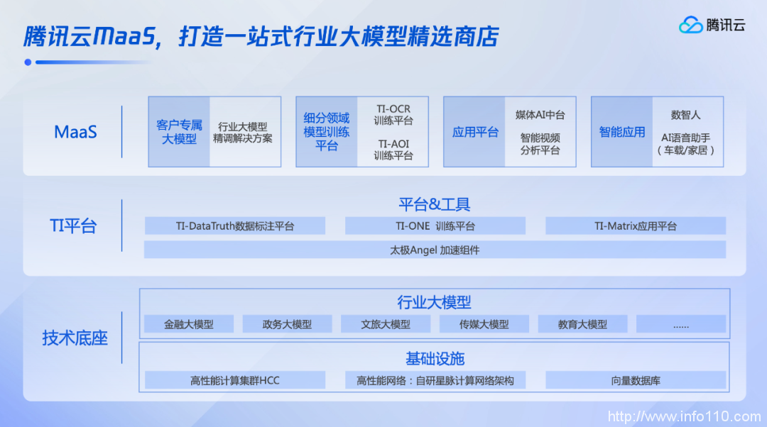 行業(yè)大模型精選商店開張，騰訊云進擊大模型第一步