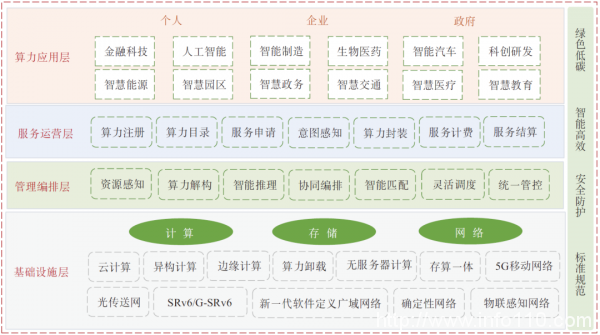 中國信通院于美澤等：算力調(diào)度關(guān)鍵問題和實(shí)施路徑研究
