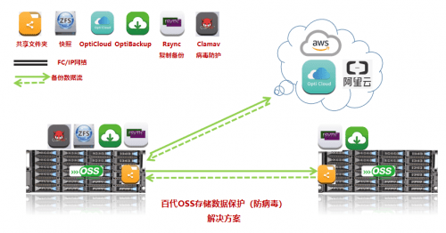 百代OSS防勒索解決方案，打造領(lǐng)先安全生態(tài)體系