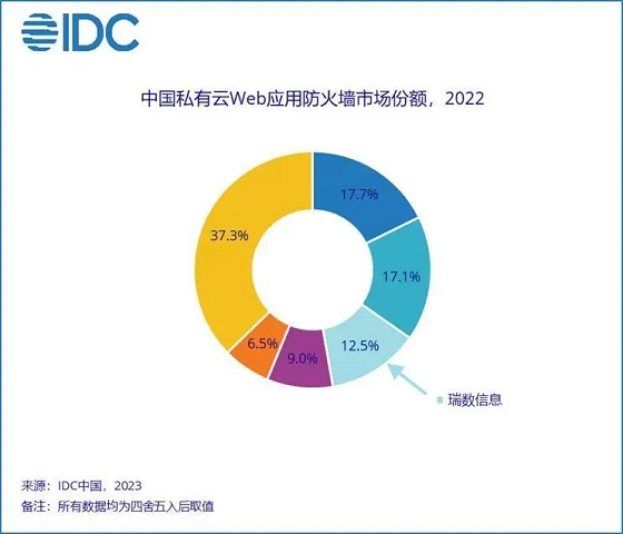 【重磅】瑞數信息位居2022年中國私有云WAF市場份額Top3！