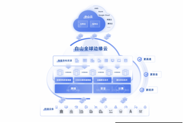 權(quán)威發(fā)布！白山云連續(xù)入選IDC邊緣云報告