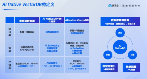 昨天，騰訊云重新定義了向量數(shù)據(jù)庫(kù)