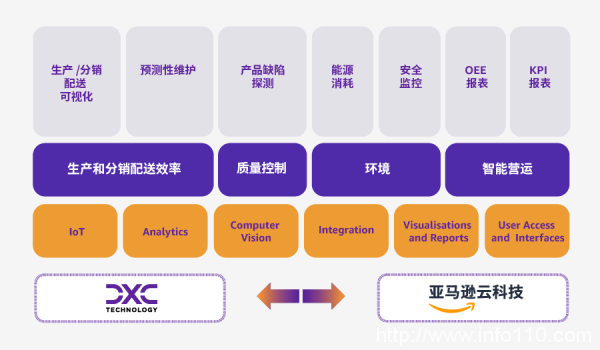 基于生成式AI，亞馬遜云科技與DXC為企業(yè)提供智能生產(chǎn)和分銷賦能