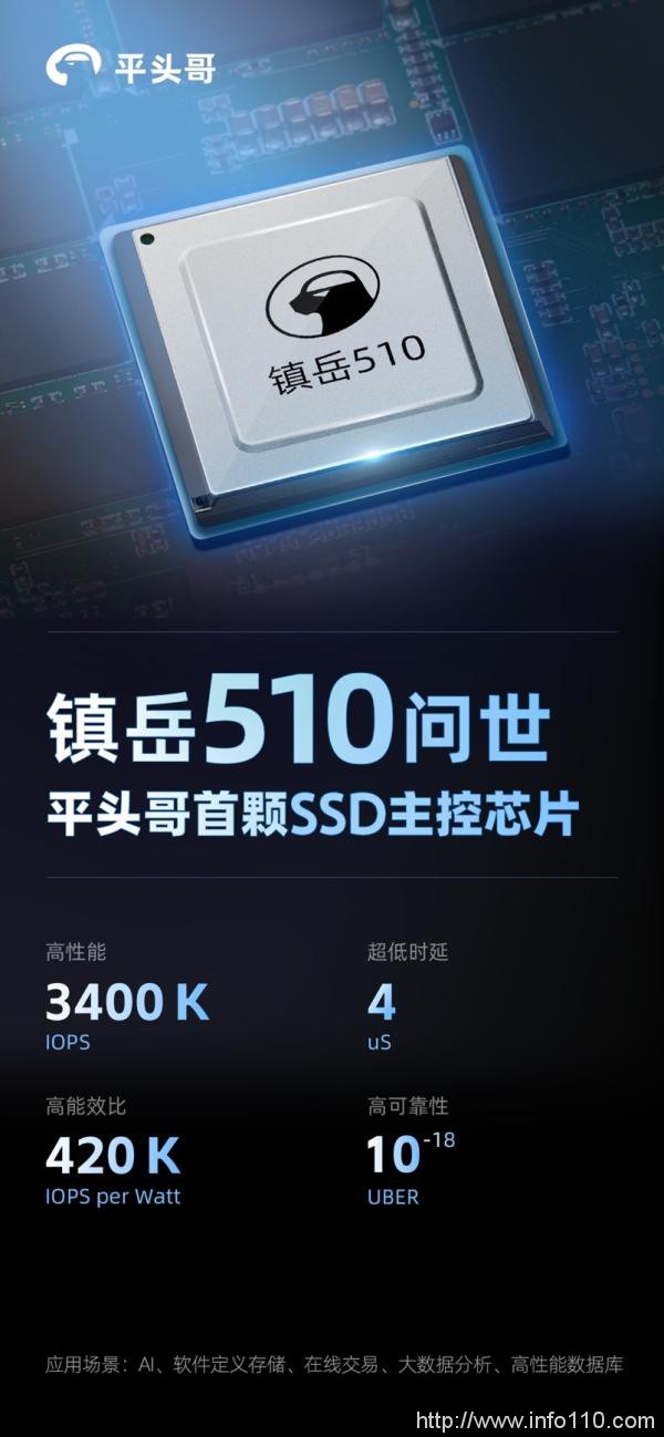 平頭哥發(fā)布首顆SSD主控芯片鎮(zhèn)岳510，誤碼率領(lǐng)先業(yè)界標(biāo)桿一個(gè)數(shù)量級