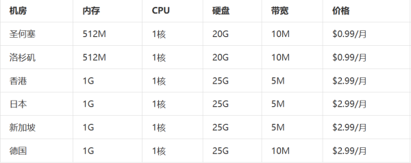 穩(wěn)定、高速、安全！一站式解決你的海外VPS需求