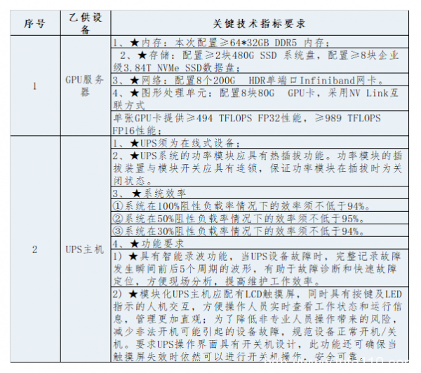 限價(jià)超8000萬 溫州智算中心一期建設(shè)采購招標(biāo)啟動(dòng)