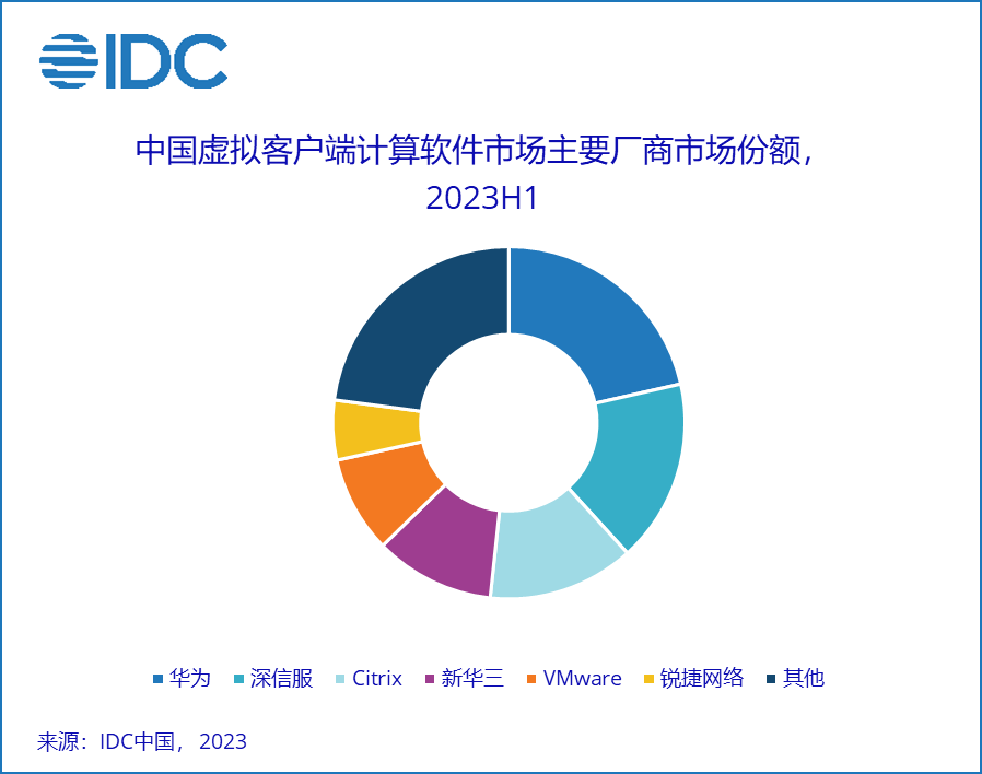 Citrix 退出中國市場！華為云以三大優(yōu)勢繼續(xù)稱霸桌面云江湖