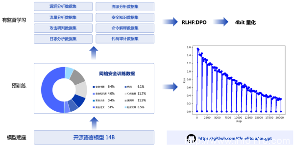 云起無(wú)垠:SecGPT-全球首個(gè)網(wǎng)絡(luò)安全開源大模型