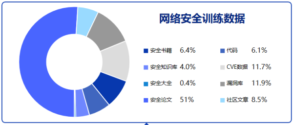 云起無(wú)垠:SecGPT-全球首個(gè)網(wǎng)絡(luò)安全開源大模型