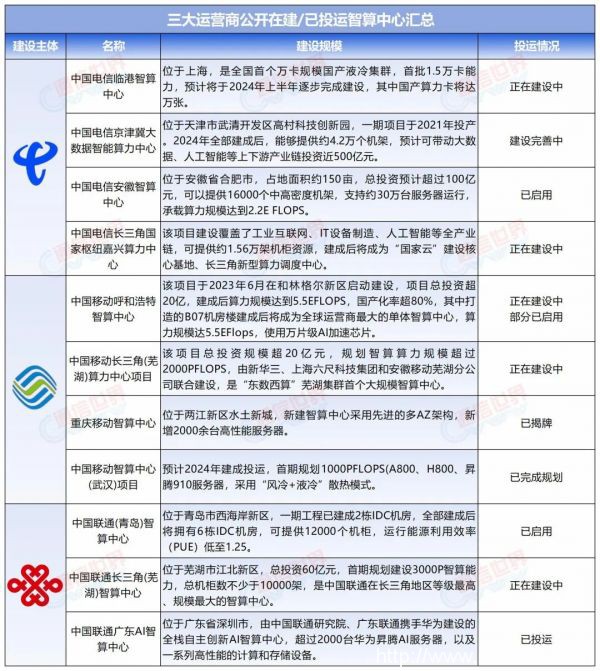 智算競賽白熱化，揭秘運營商的智算雄心（附最新進展）