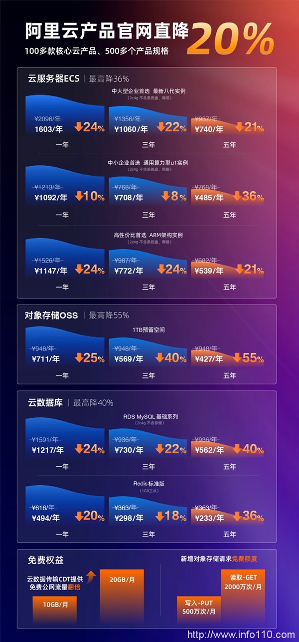 史上最大力度！阿里云100多款產(chǎn)品官網(wǎng)直降20%