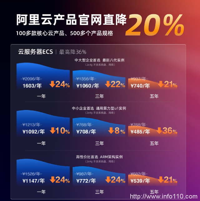 從阿里云降價，看中國云計算創(chuàng)新之變