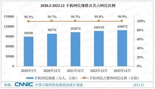 手機(jī)網(wǎng)民突破10.91億，“.手機(jī)”域名助企業(yè)廣覆蓋