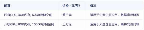 云數(shù)據(jù)庫價格貴嗎？云數(shù)據(jù)庫租用價格表
