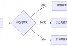私域冷啟動(dòng):如何把網(wǎng)站10萬(wàn)流量轉(zhuǎn)化為微信3000鐵粉?-站長(zhǎng)資訊網(wǎng)